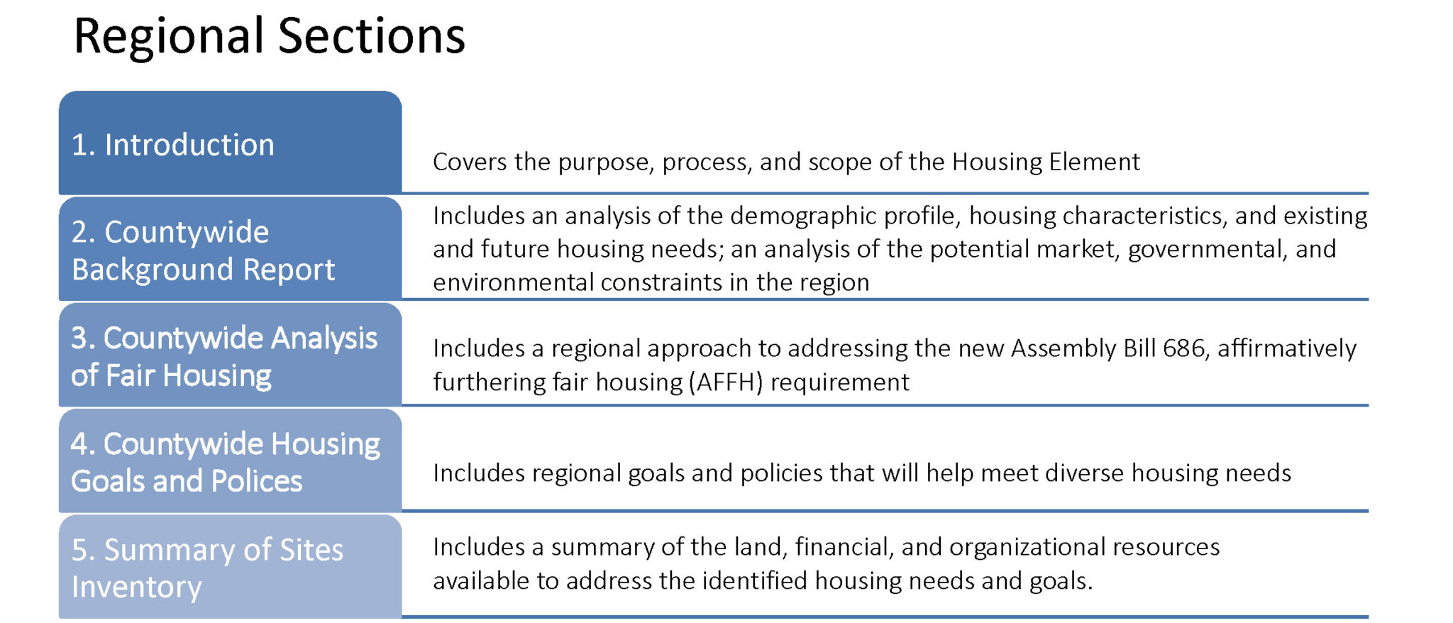 Housing 101 Fresno COG MultiJurisdictional Housing Element
