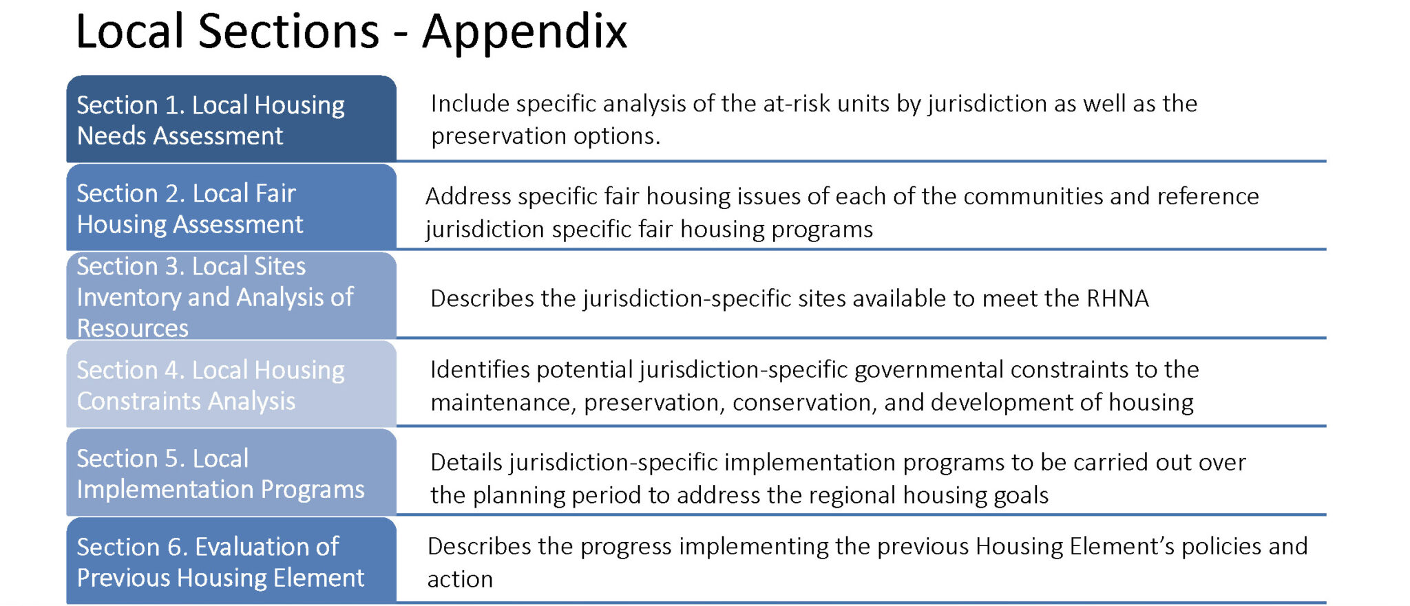 Housing 101 Fresno COG MultiJurisdictional Housing Element
